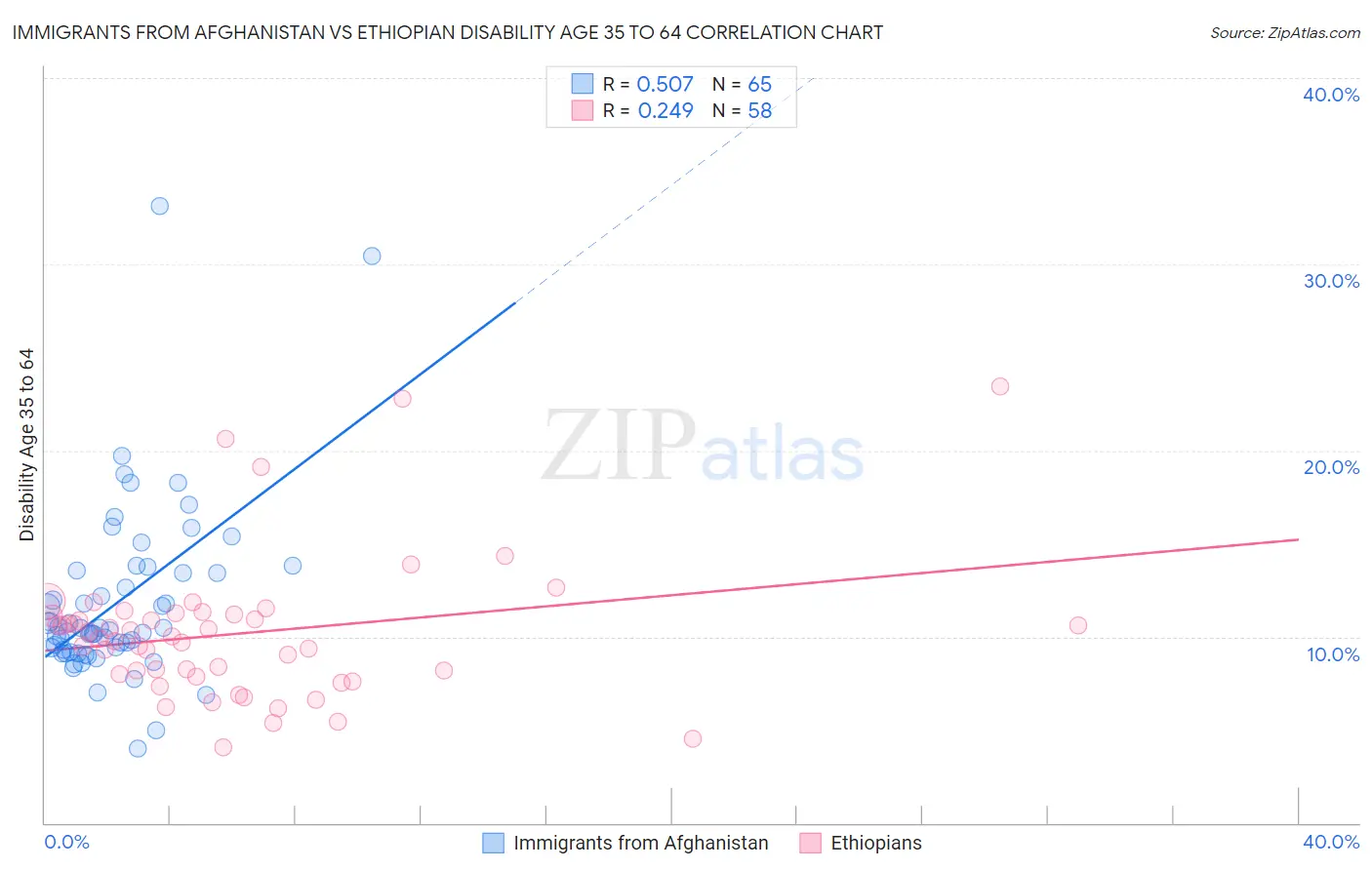 Immigrants from Afghanistan vs Ethiopian Disability Age 35 to 64