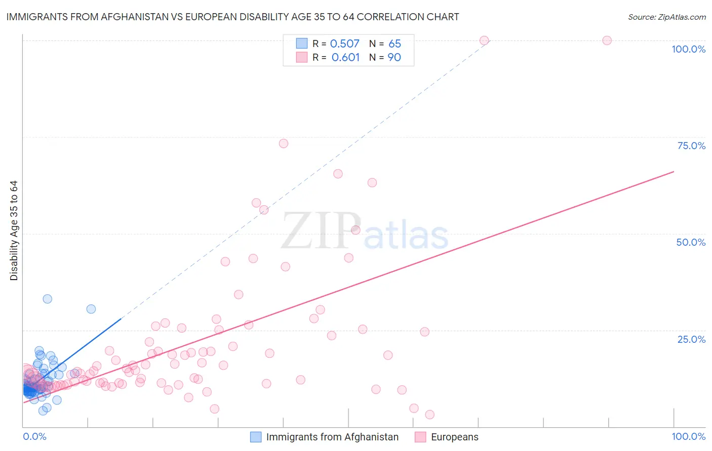 Immigrants from Afghanistan vs European Disability Age 35 to 64