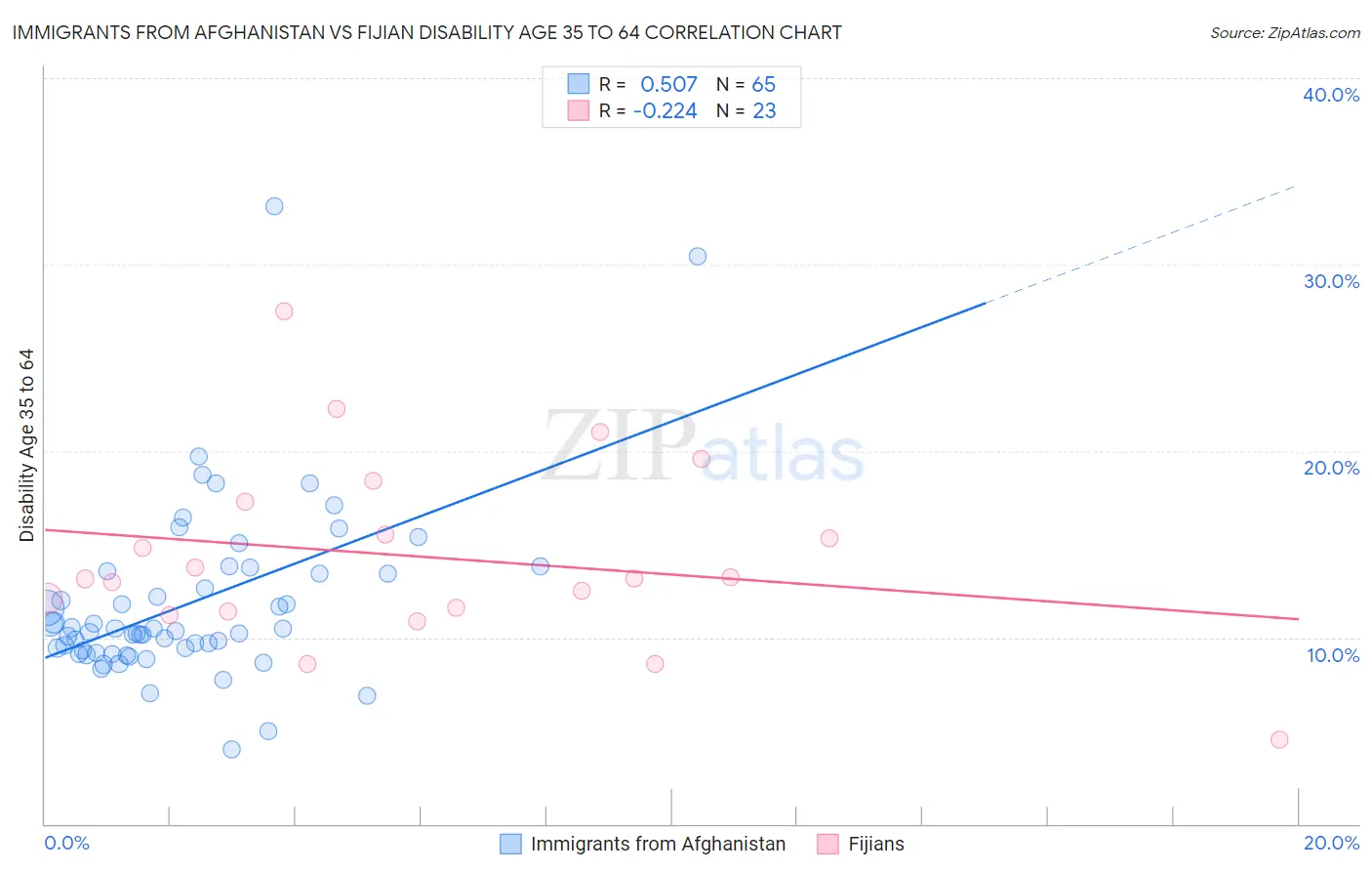 Immigrants from Afghanistan vs Fijian Disability Age 35 to 64