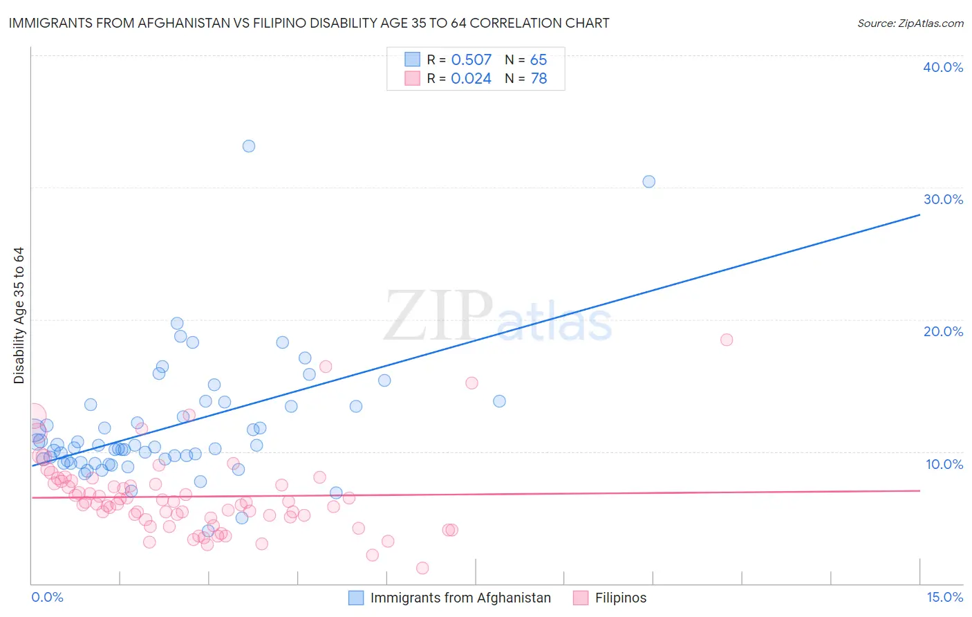 Immigrants from Afghanistan vs Filipino Disability Age 35 to 64