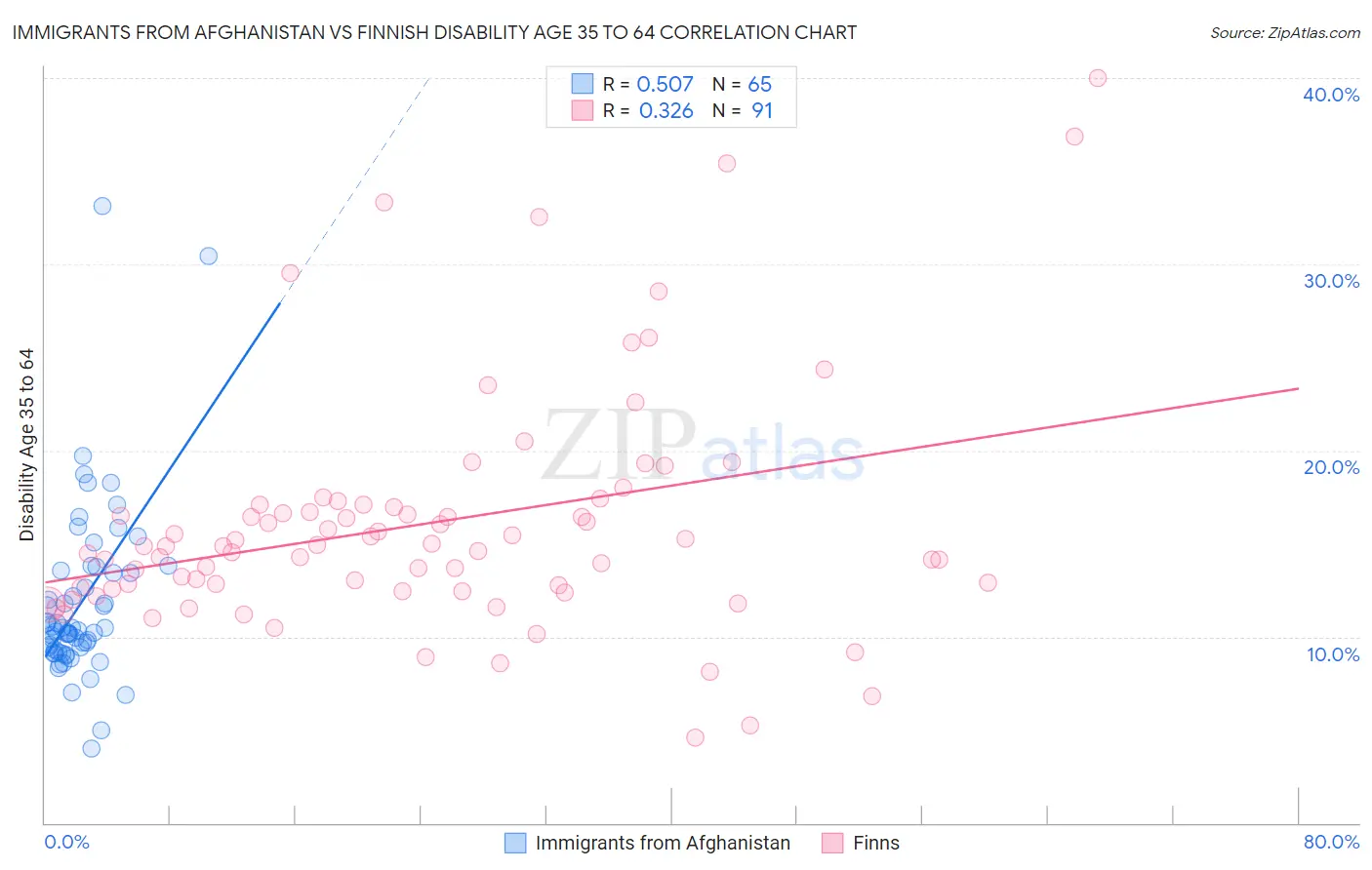 Immigrants from Afghanistan vs Finnish Disability Age 35 to 64