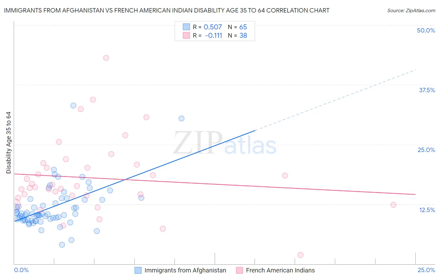 Immigrants from Afghanistan vs French American Indian Disability Age 35 to 64