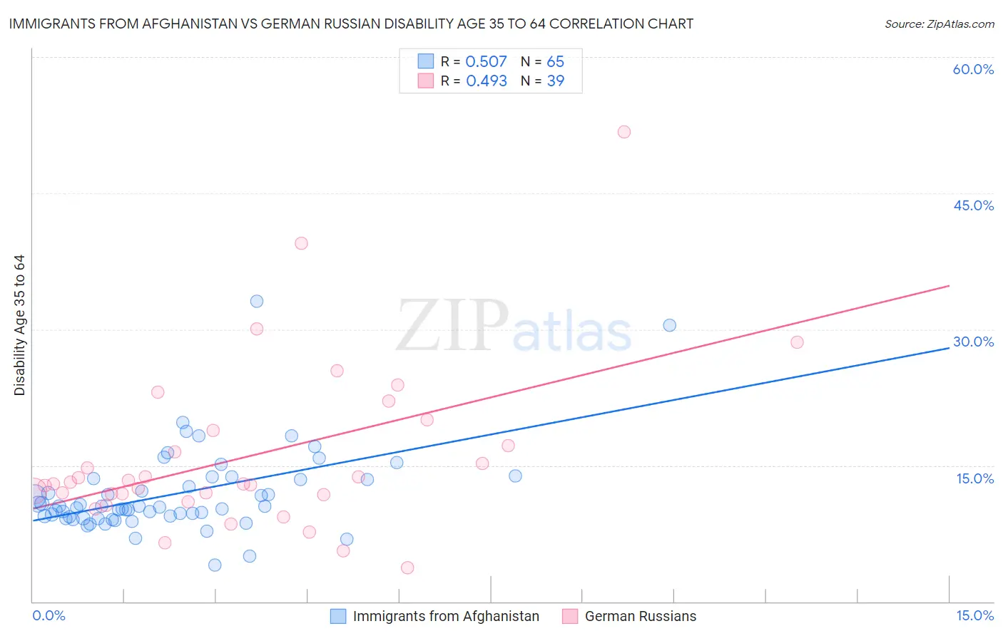 Immigrants from Afghanistan vs German Russian Disability Age 35 to 64