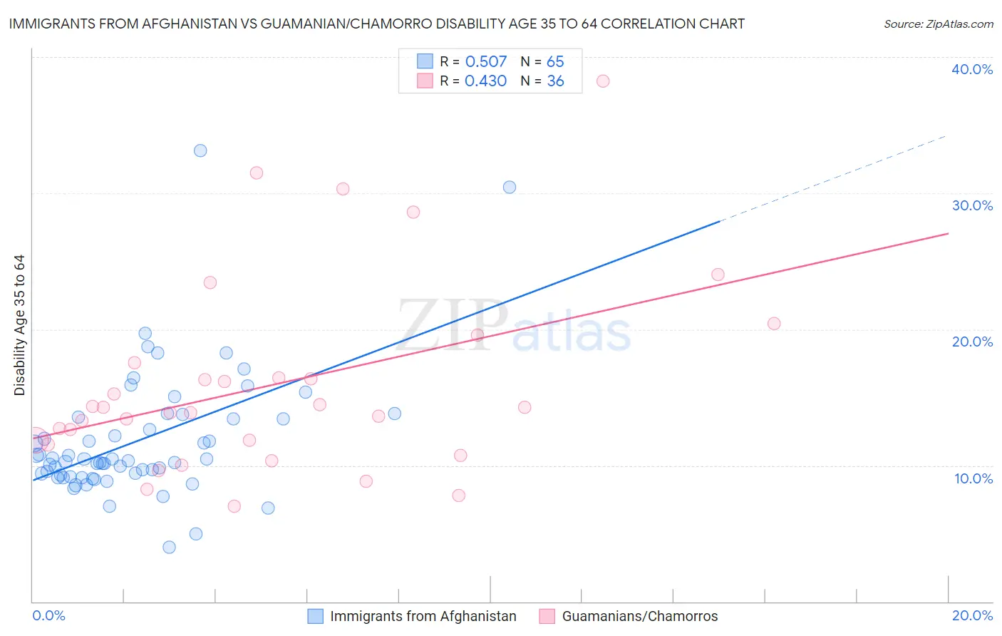 Immigrants from Afghanistan vs Guamanian/Chamorro Disability Age 35 to 64