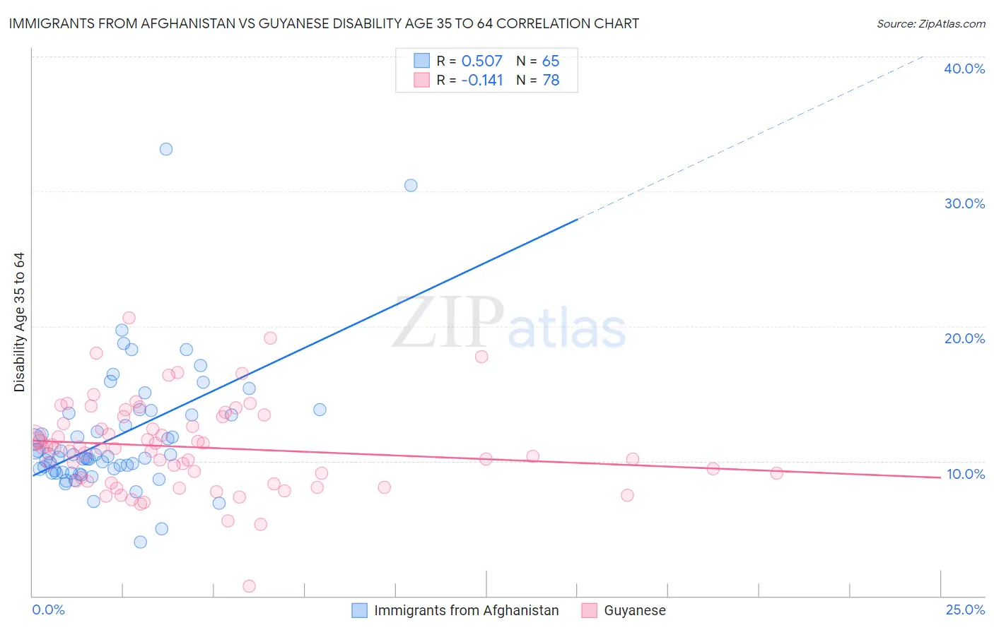 Immigrants from Afghanistan vs Guyanese Disability Age 35 to 64