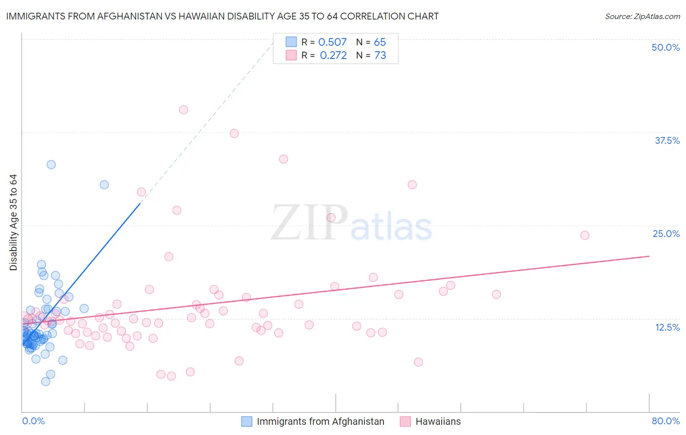 Immigrants from Afghanistan vs Hawaiian Disability Age 35 to 64