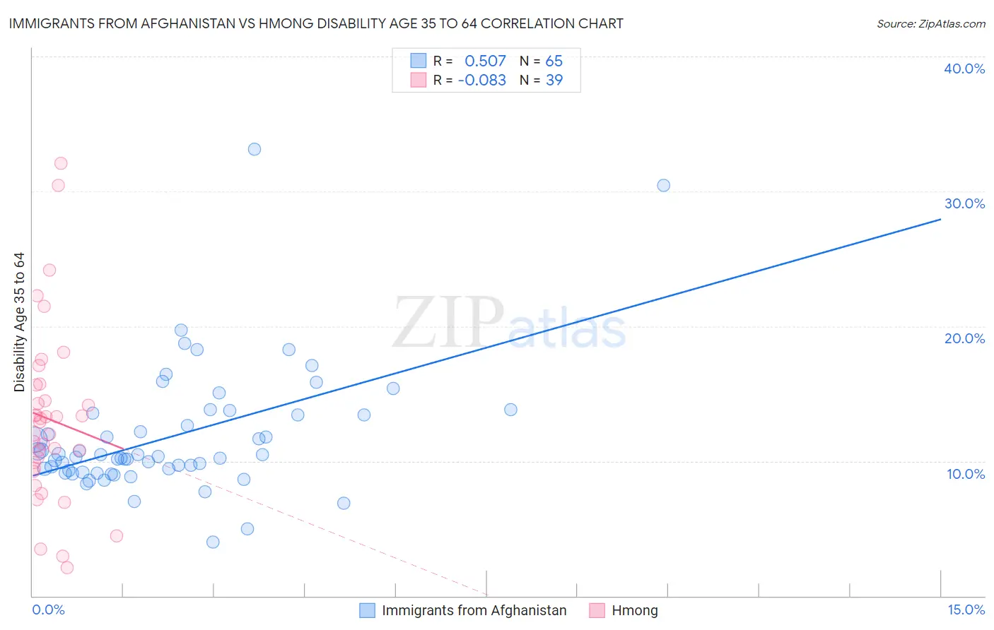 Immigrants from Afghanistan vs Hmong Disability Age 35 to 64