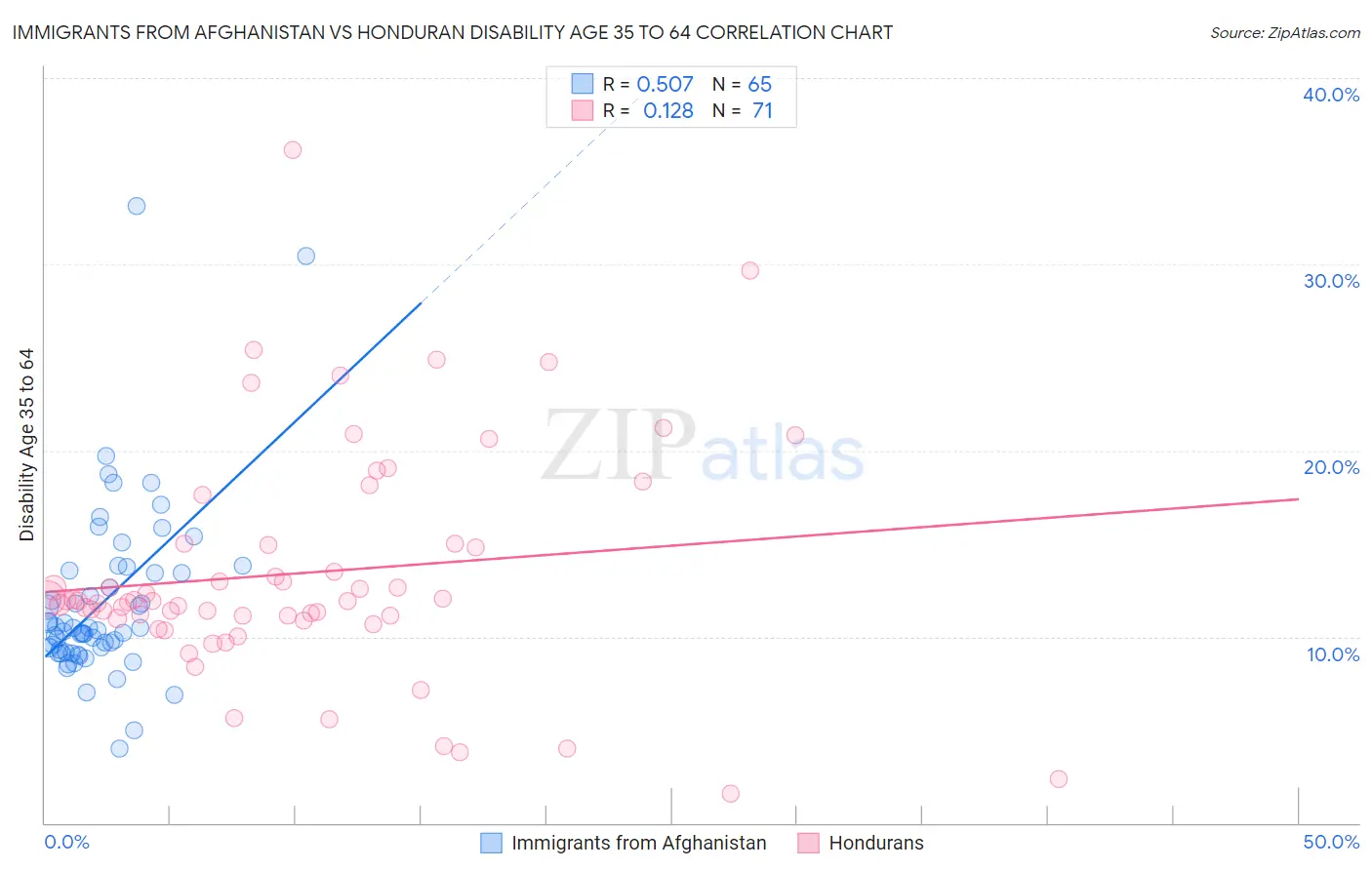Immigrants from Afghanistan vs Honduran Disability Age 35 to 64