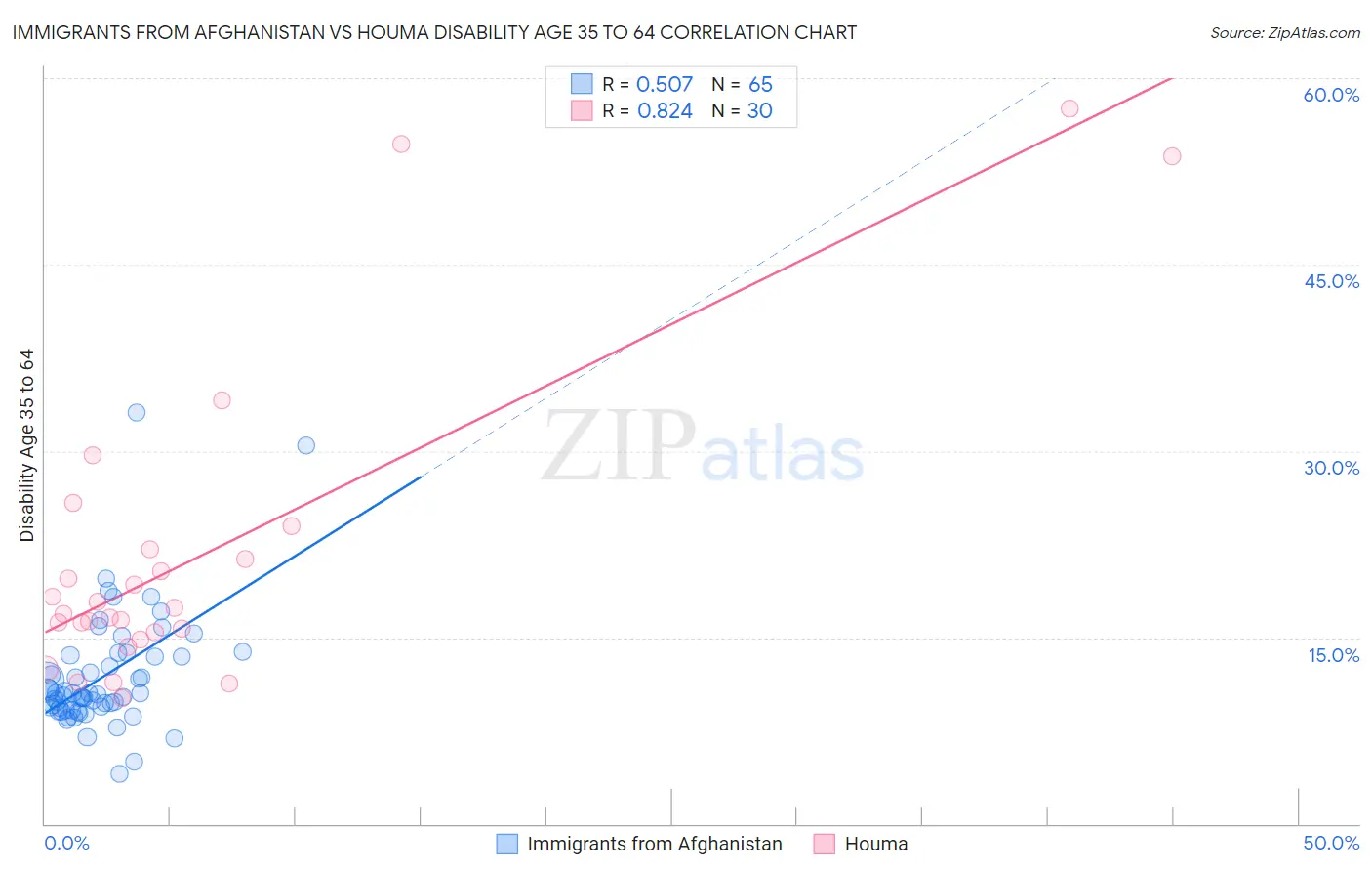 Immigrants from Afghanistan vs Houma Disability Age 35 to 64