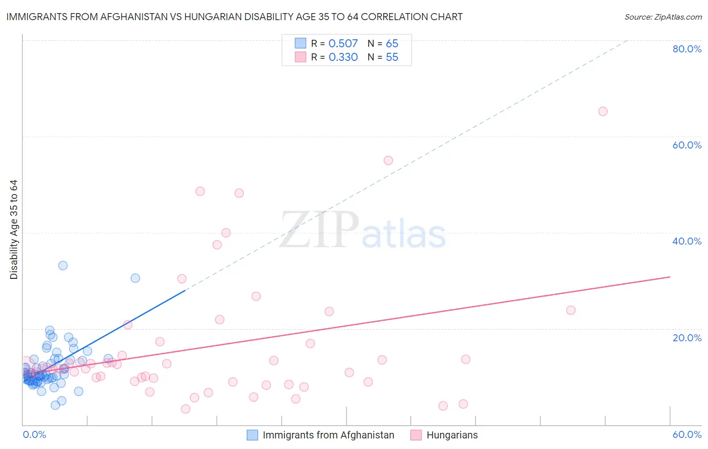 Immigrants from Afghanistan vs Hungarian Disability Age 35 to 64