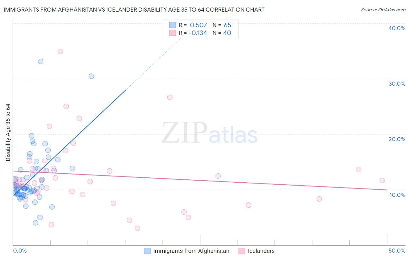 Immigrants from Afghanistan vs Icelander Disability Age 35 to 64