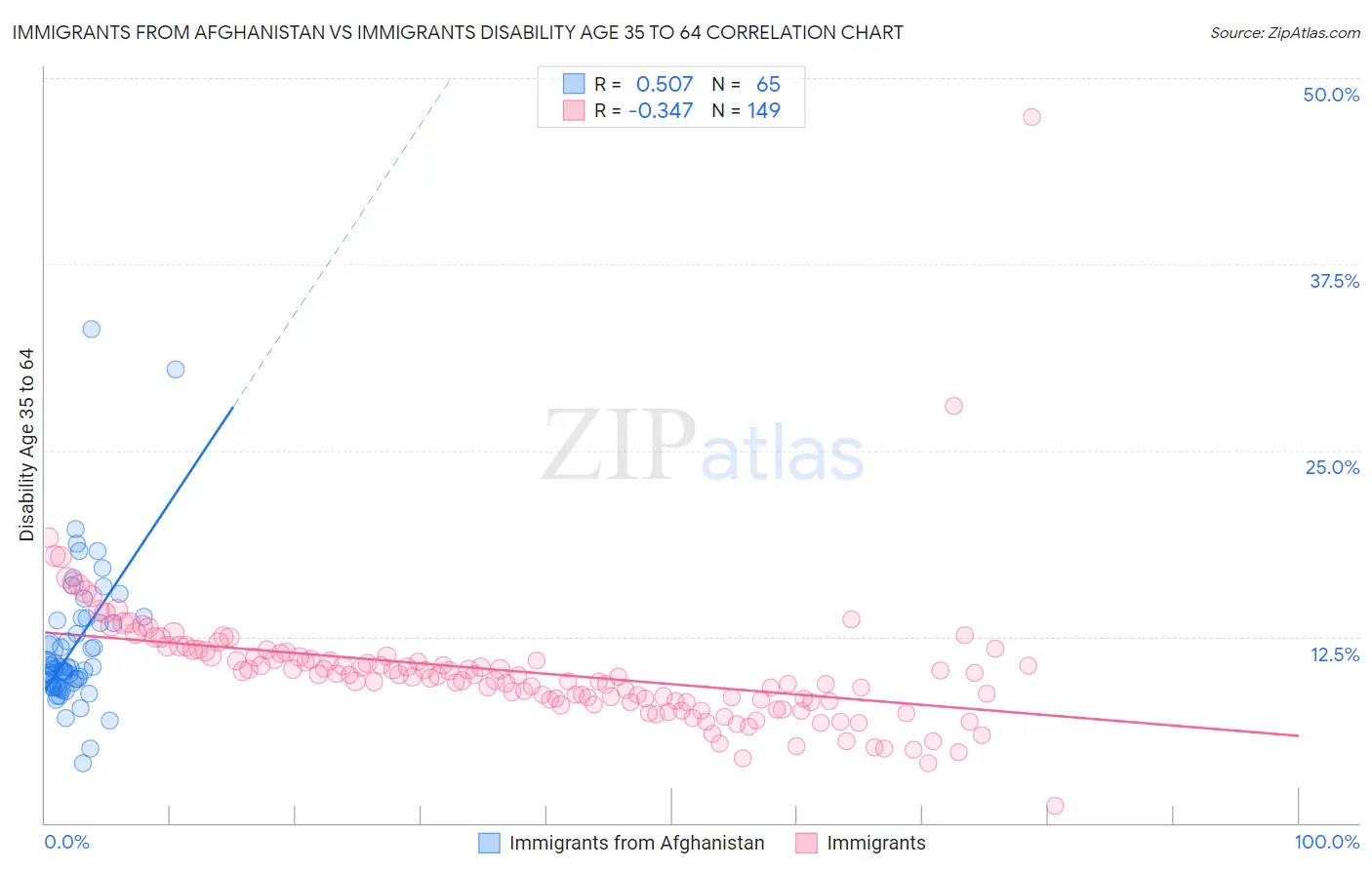 Immigrants from Afghanistan vs Immigrants Disability Age 35 to 64