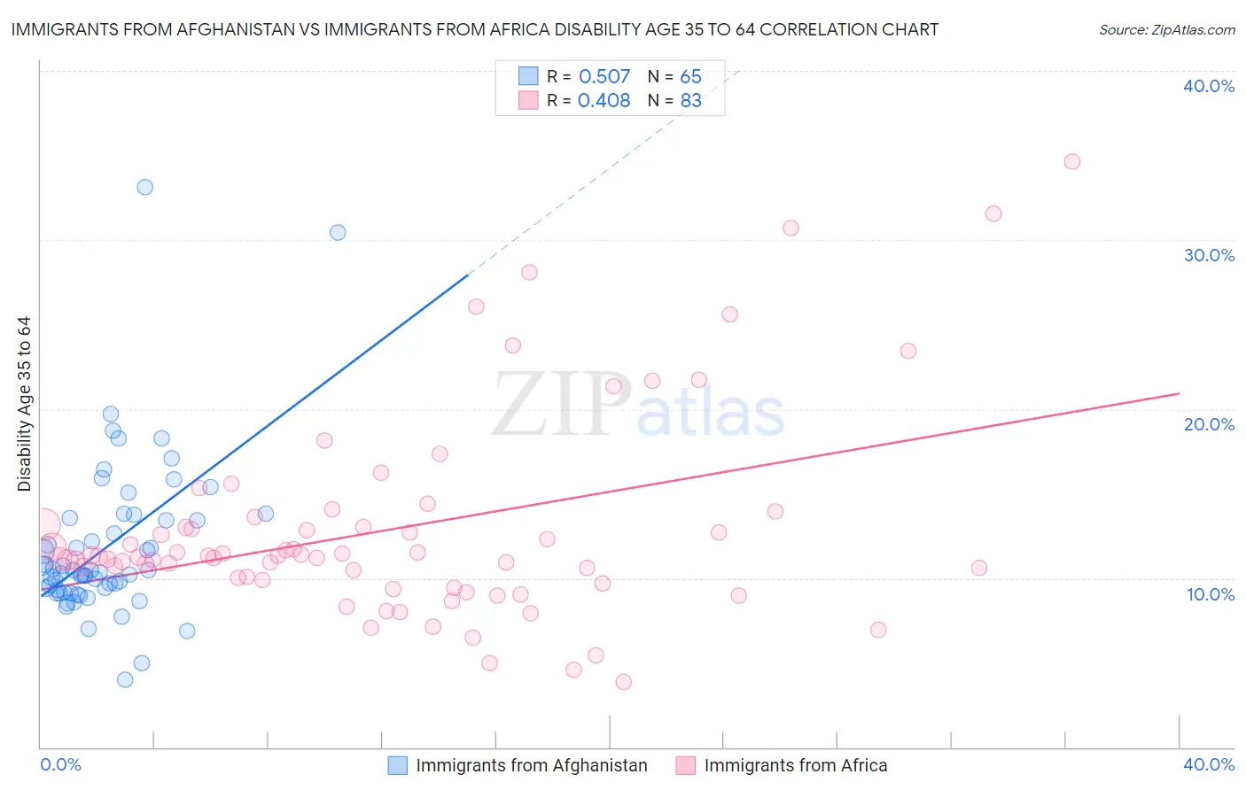 Immigrants from Afghanistan vs Immigrants from Africa Disability Age 35 to 64