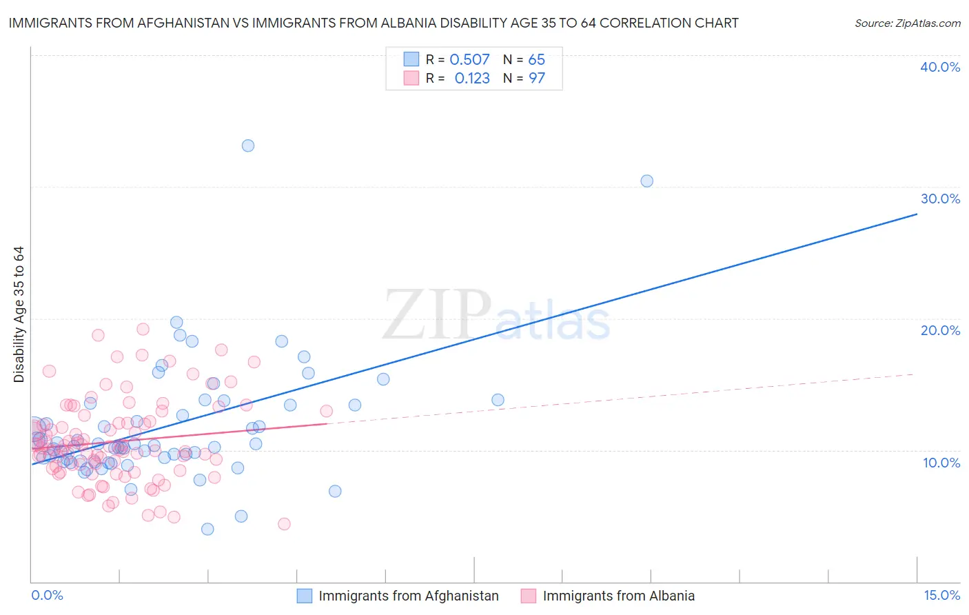 Immigrants from Afghanistan vs Immigrants from Albania Disability Age 35 to 64
