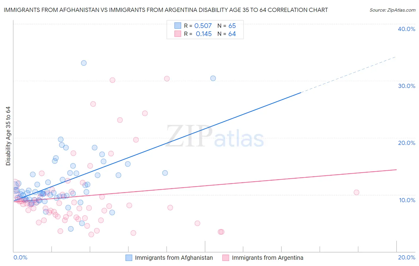 Immigrants from Afghanistan vs Immigrants from Argentina Disability Age 35 to 64