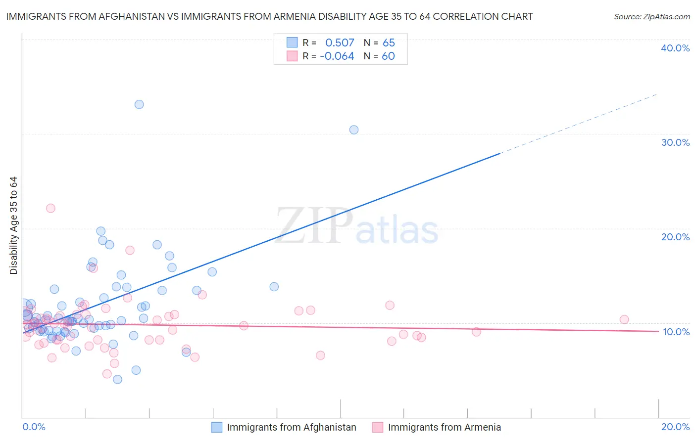 Immigrants from Afghanistan vs Immigrants from Armenia Disability Age 35 to 64