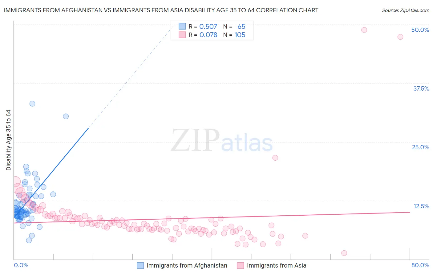 Immigrants from Afghanistan vs Immigrants from Asia Disability Age 35 to 64