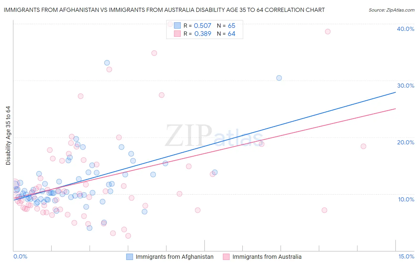 Immigrants from Afghanistan vs Immigrants from Australia Disability Age 35 to 64