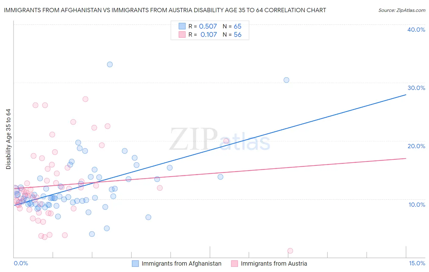 Immigrants from Afghanistan vs Immigrants from Austria Disability Age 35 to 64