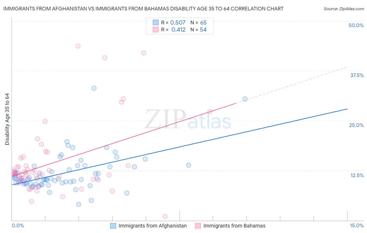 Immigrants from Afghanistan vs Immigrants from Bahamas Disability Age 35 to 64