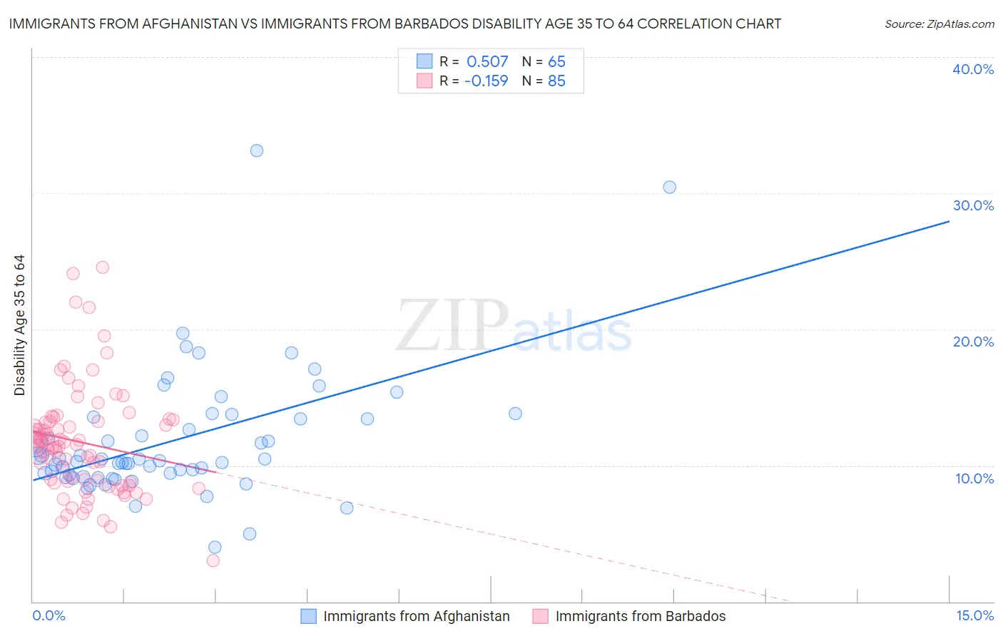 Immigrants from Afghanistan vs Immigrants from Barbados Disability Age 35 to 64
