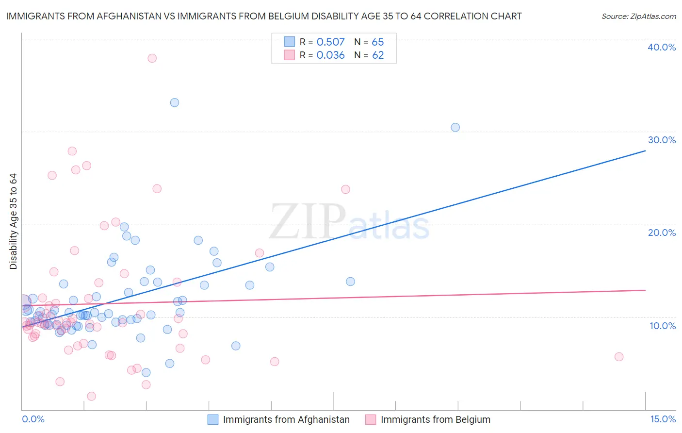 Immigrants from Afghanistan vs Immigrants from Belgium Disability Age 35 to 64