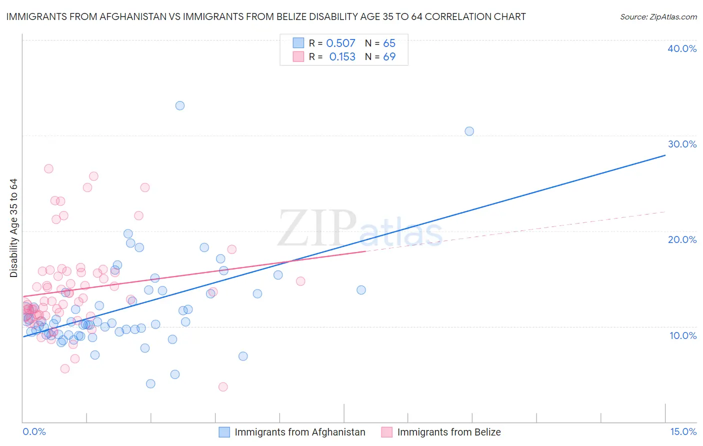 Immigrants from Afghanistan vs Immigrants from Belize Disability Age 35 to 64
