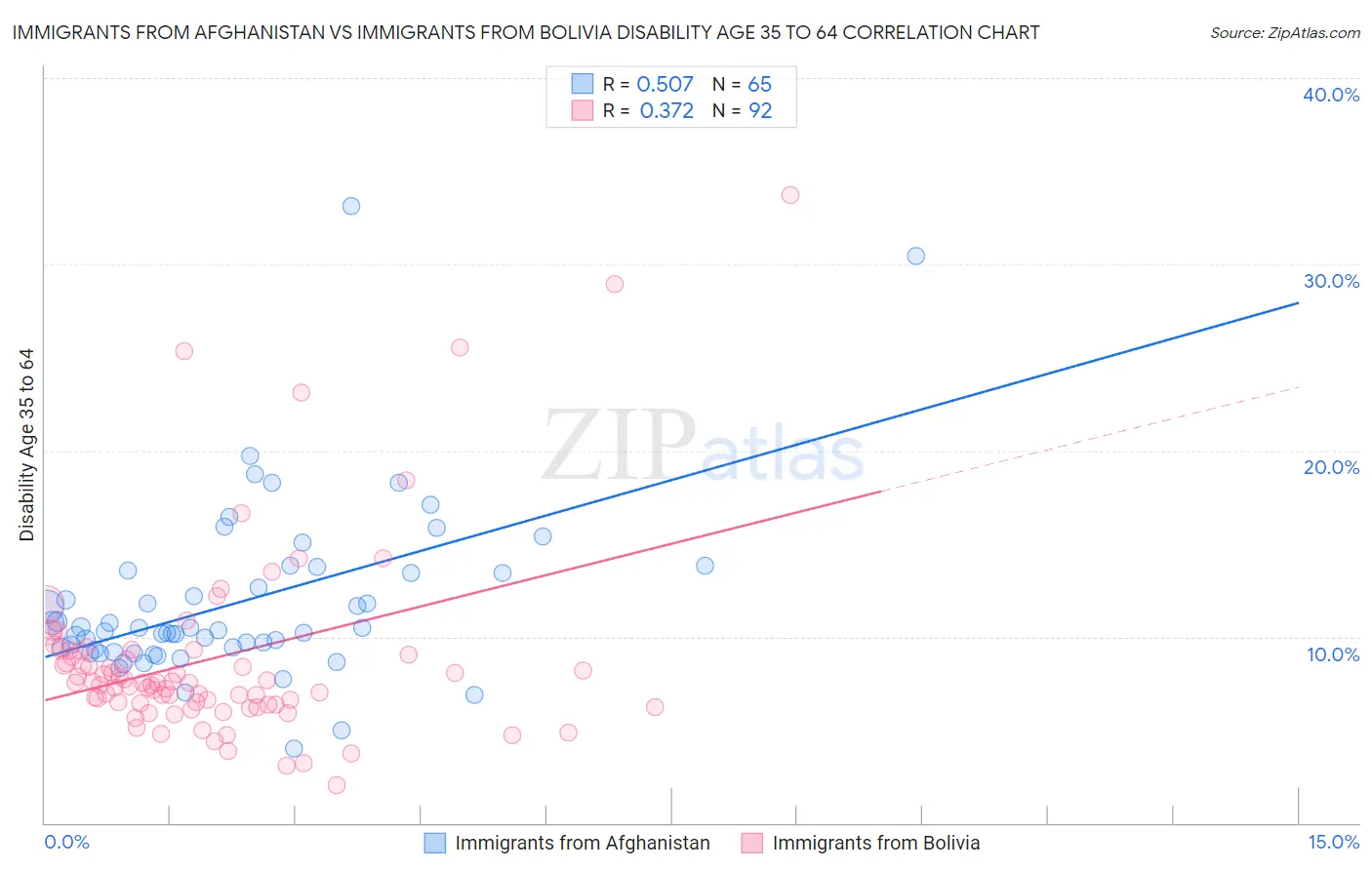 Immigrants from Afghanistan vs Immigrants from Bolivia Disability Age 35 to 64