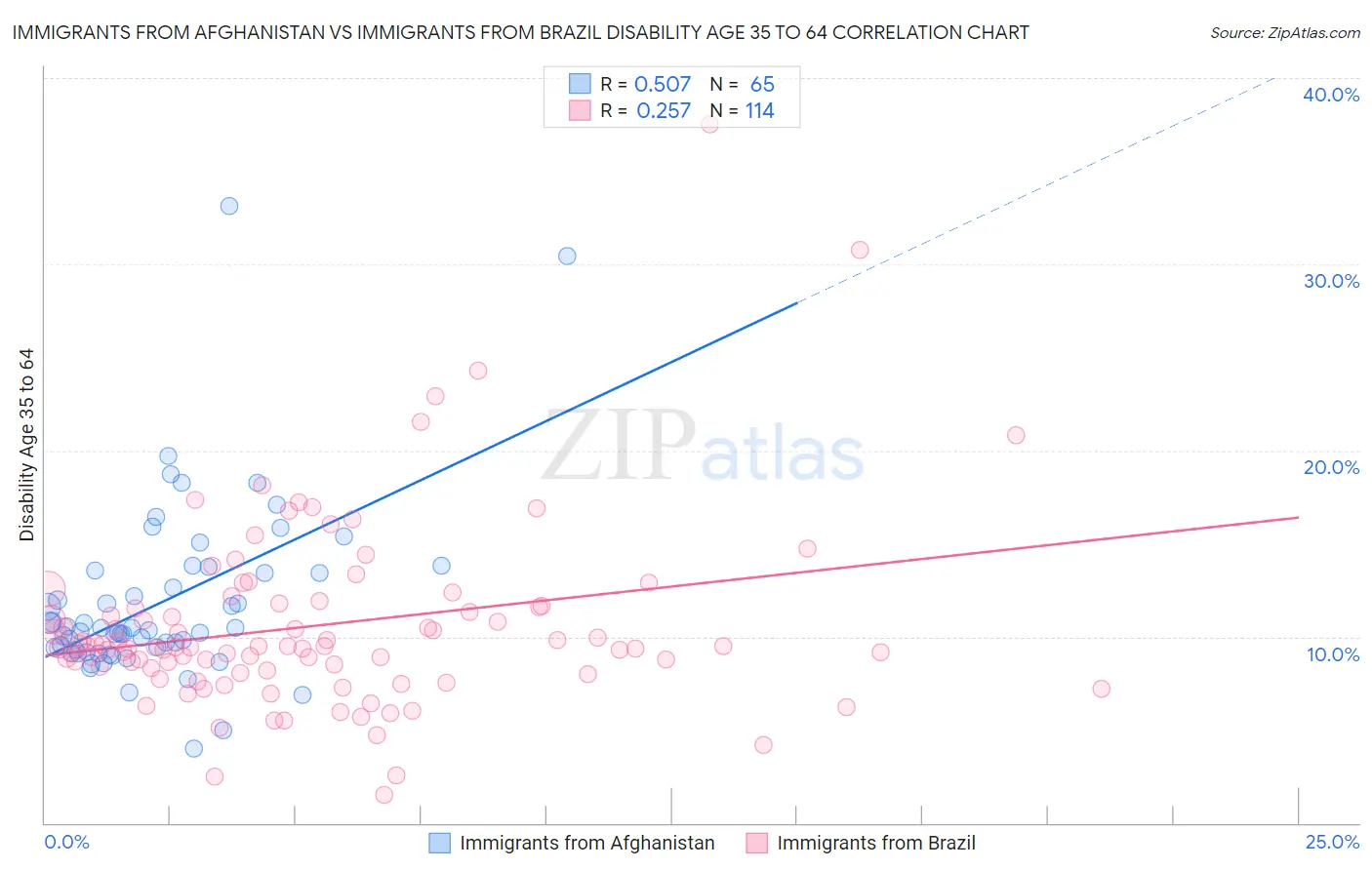 Immigrants from Afghanistan vs Immigrants from Brazil Disability Age 35 to 64