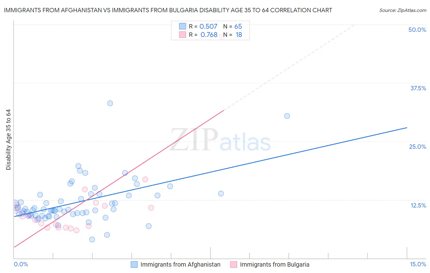 Immigrants from Afghanistan vs Immigrants from Bulgaria Disability Age 35 to 64