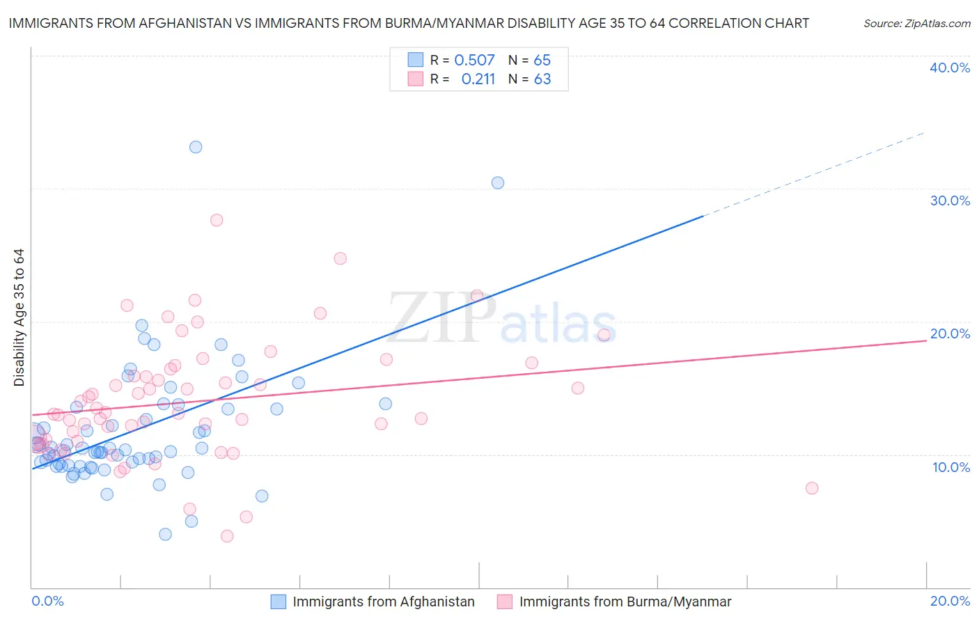 Immigrants from Afghanistan vs Immigrants from Burma/Myanmar Disability Age 35 to 64