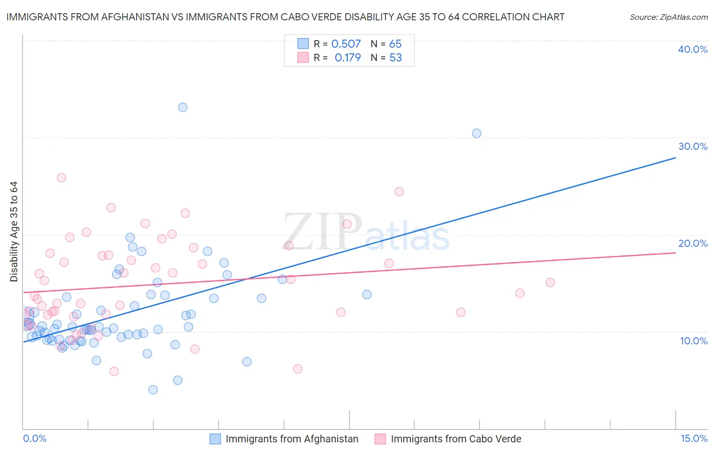 Immigrants from Afghanistan vs Immigrants from Cabo Verde Disability Age 35 to 64