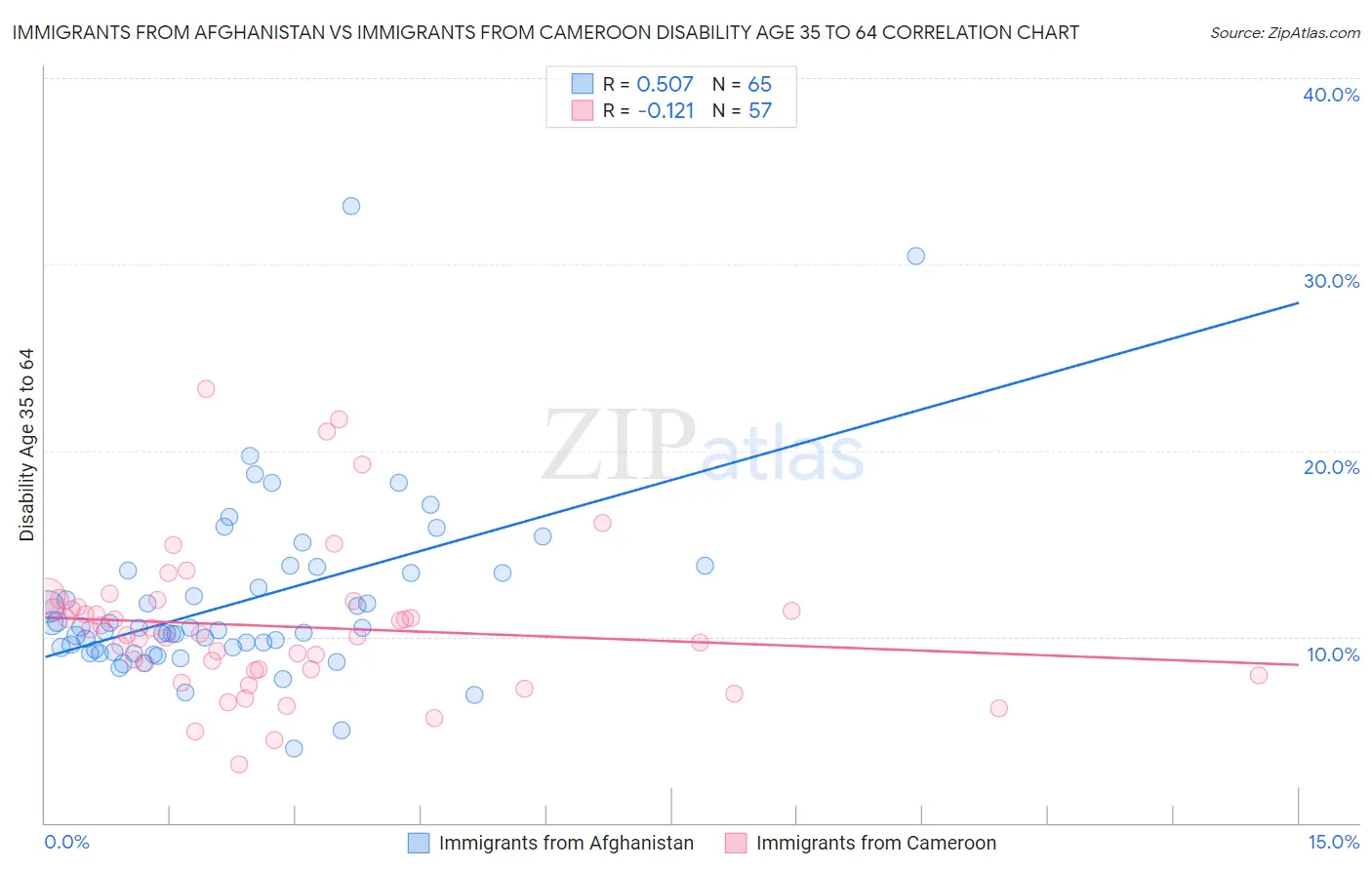 Immigrants from Afghanistan vs Immigrants from Cameroon Disability Age 35 to 64