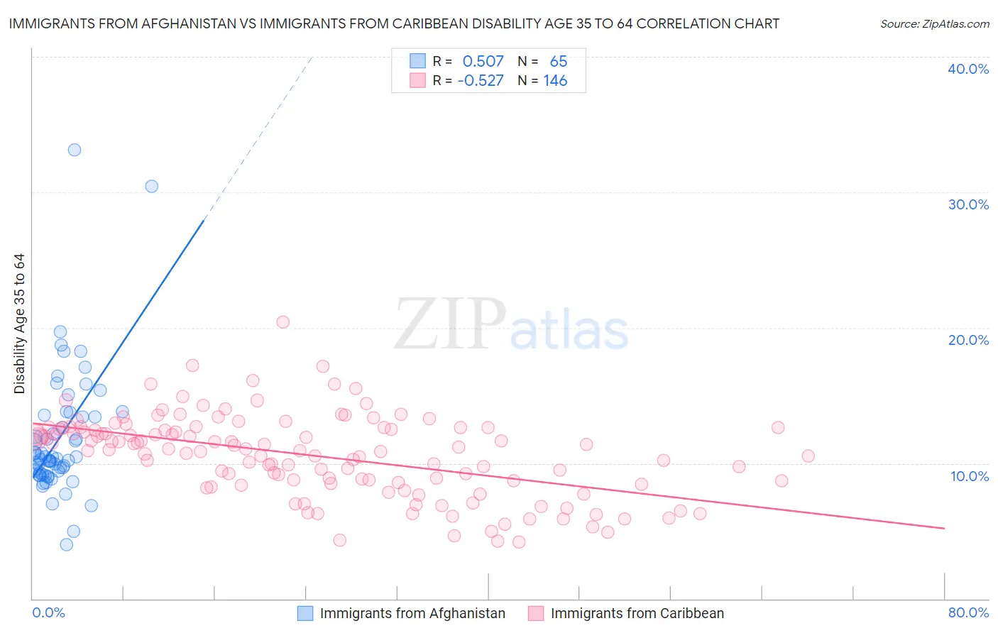 Immigrants from Afghanistan vs Immigrants from Caribbean Disability Age 35 to 64