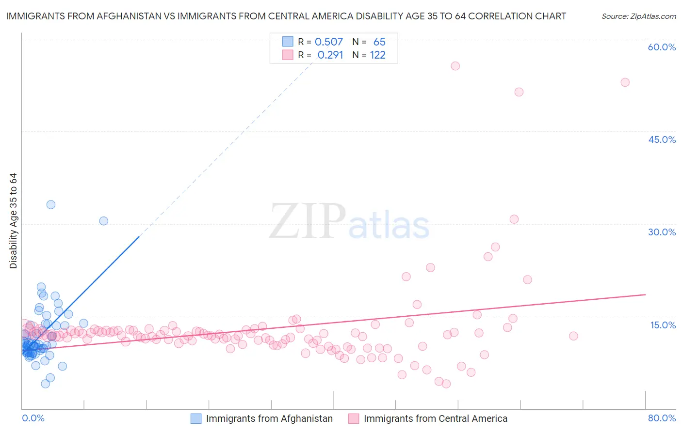 Immigrants from Afghanistan vs Immigrants from Central America Disability Age 35 to 64