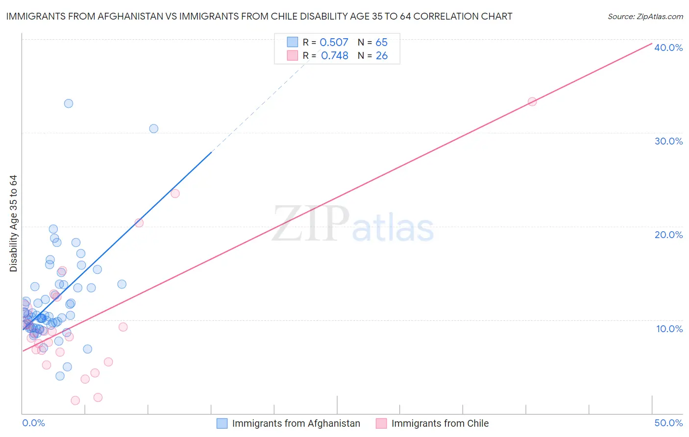 Immigrants from Afghanistan vs Immigrants from Chile Disability Age 35 to 64