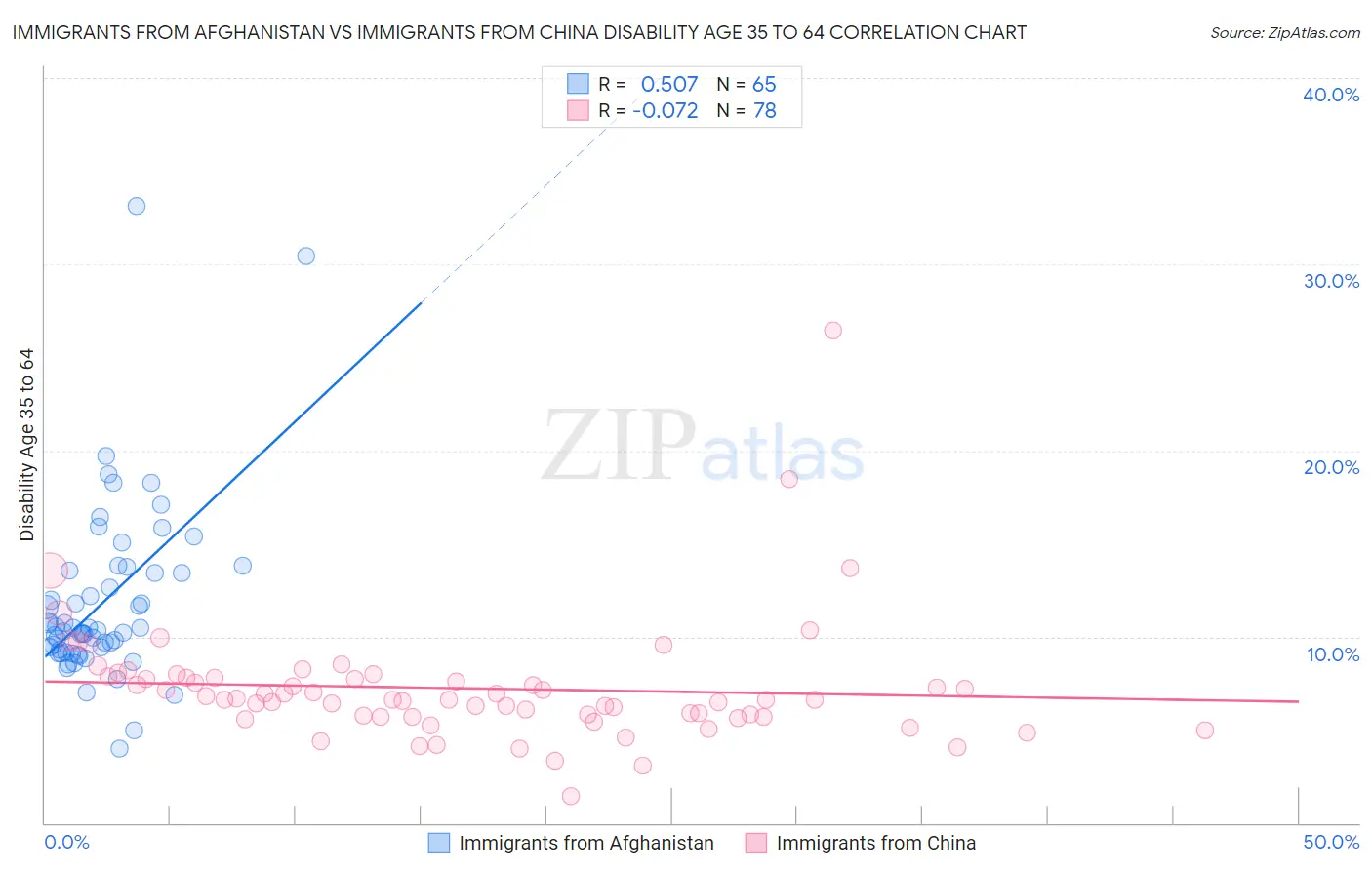 Immigrants from Afghanistan vs Immigrants from China Disability Age 35 to 64