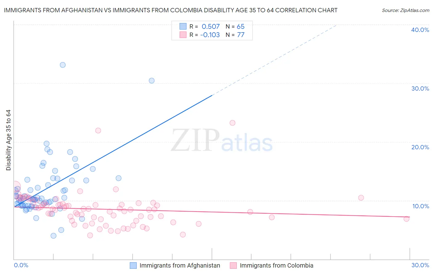 Immigrants from Afghanistan vs Immigrants from Colombia Disability Age 35 to 64