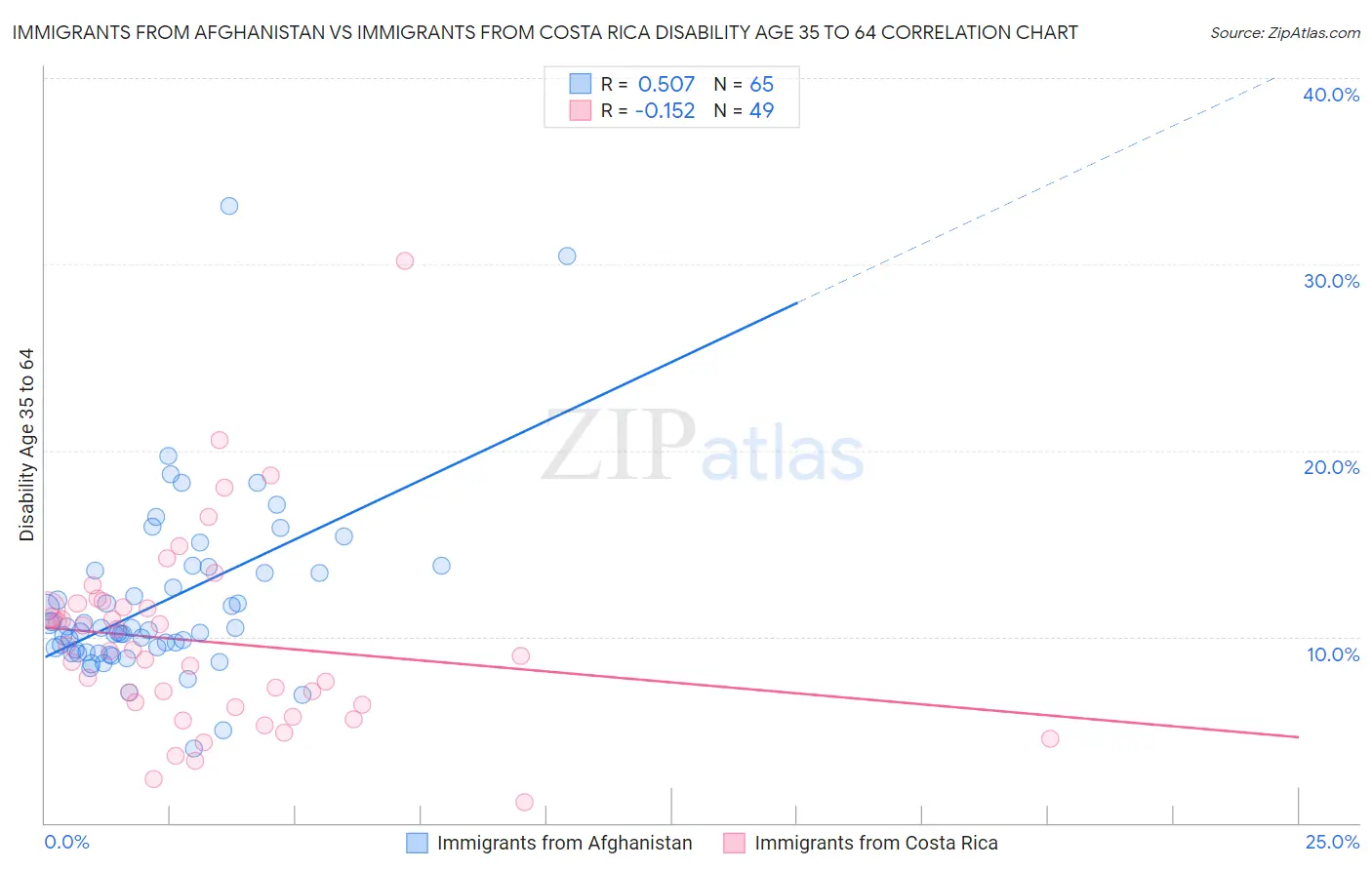 Immigrants from Afghanistan vs Immigrants from Costa Rica Disability Age 35 to 64