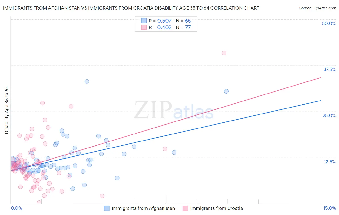 Immigrants from Afghanistan vs Immigrants from Croatia Disability Age 35 to 64