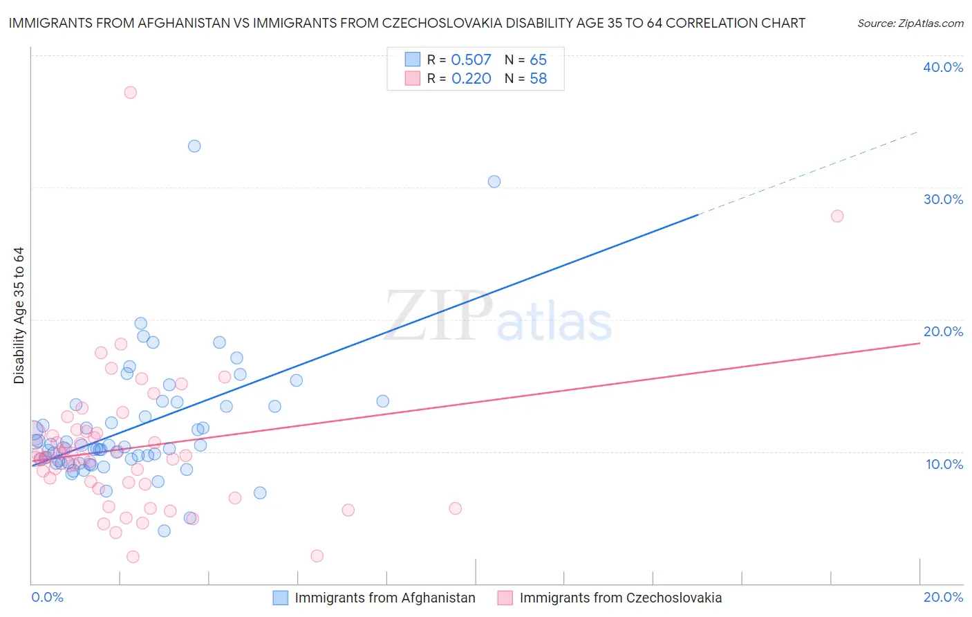 Immigrants from Afghanistan vs Immigrants from Czechoslovakia Disability Age 35 to 64