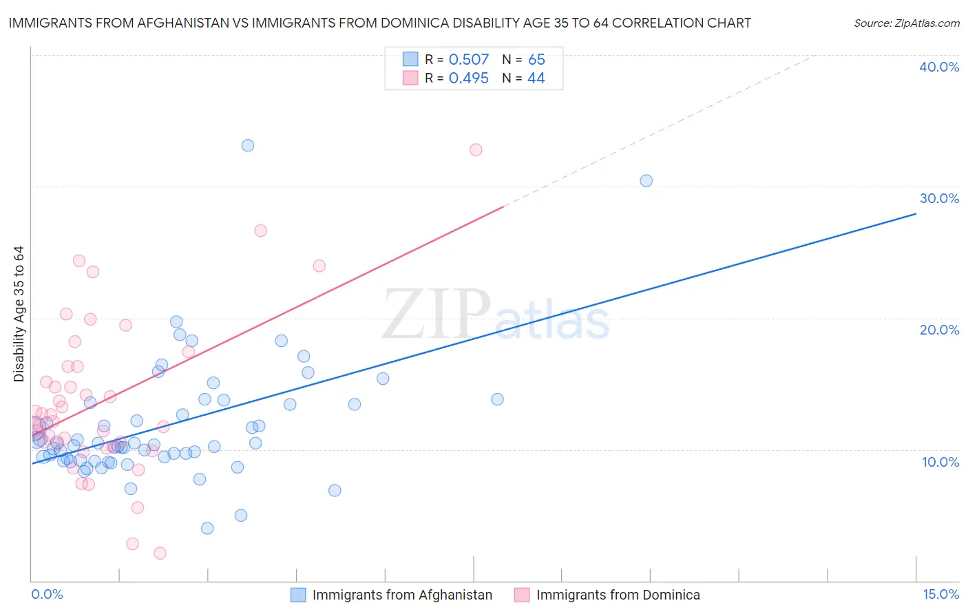 Immigrants from Afghanistan vs Immigrants from Dominica Disability Age 35 to 64