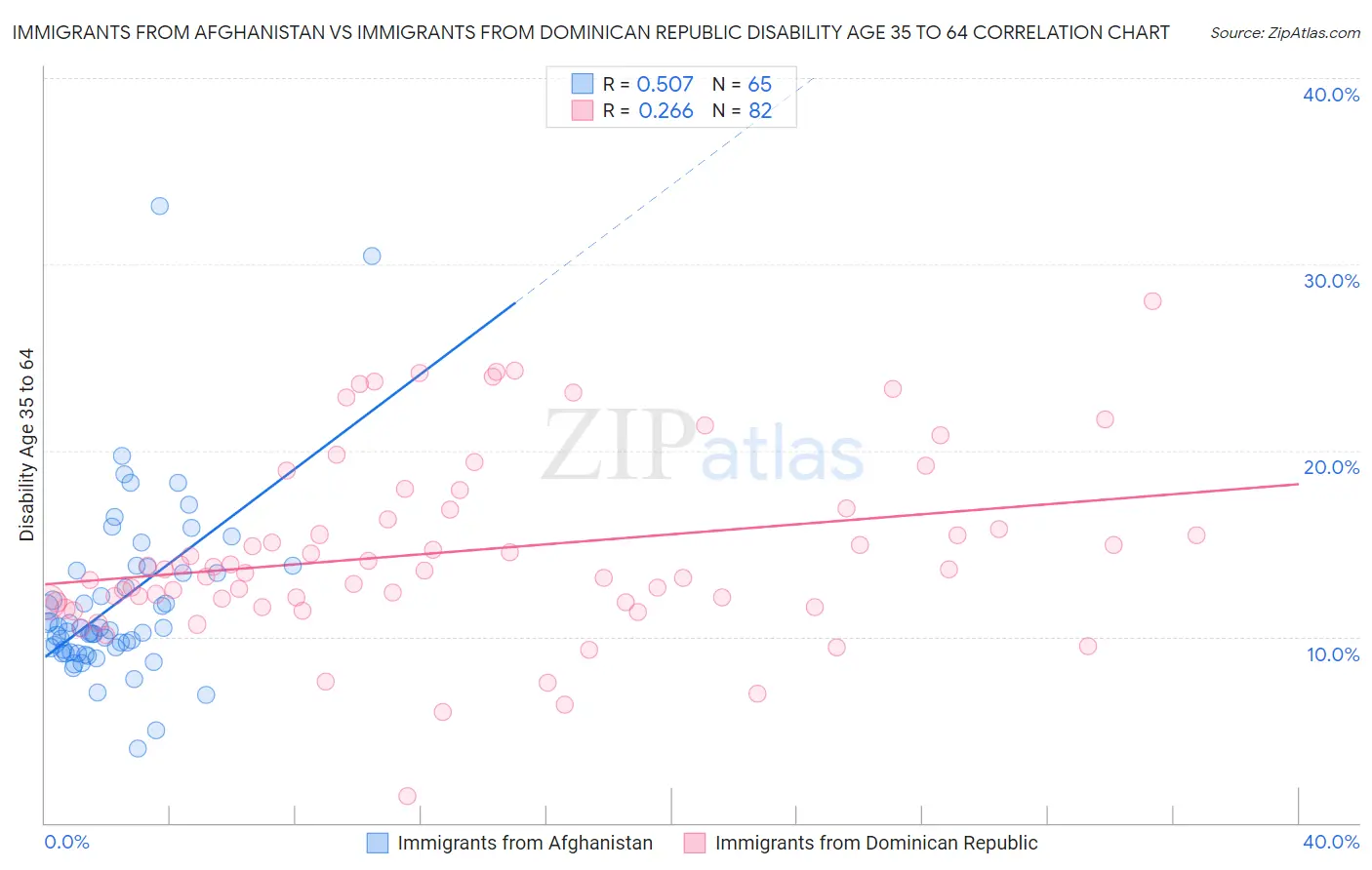 Immigrants from Afghanistan vs Immigrants from Dominican Republic Disability Age 35 to 64