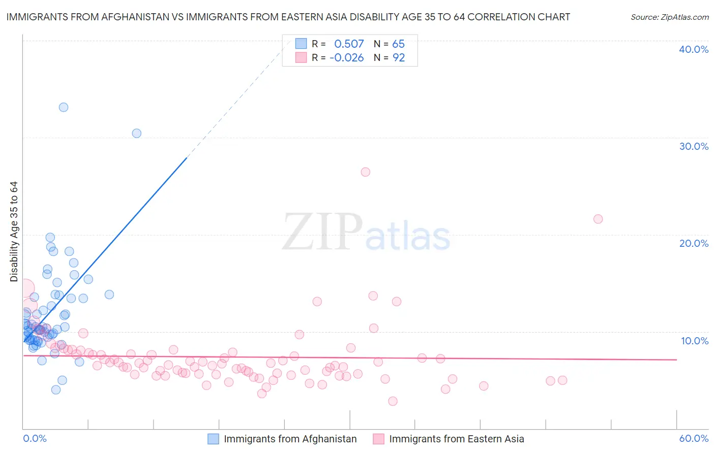 Immigrants from Afghanistan vs Immigrants from Eastern Asia Disability Age 35 to 64