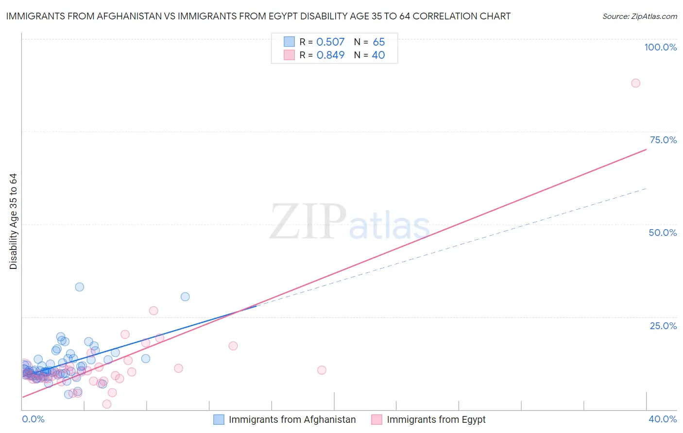 Immigrants from Afghanistan vs Immigrants from Egypt Disability Age 35 to 64