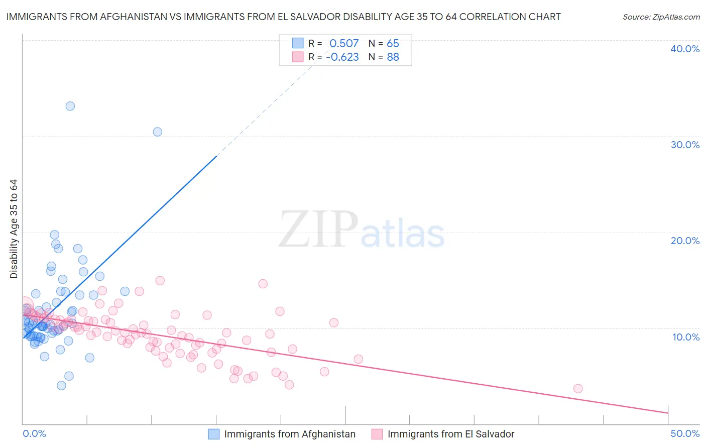 Immigrants from Afghanistan vs Immigrants from El Salvador Disability Age 35 to 64