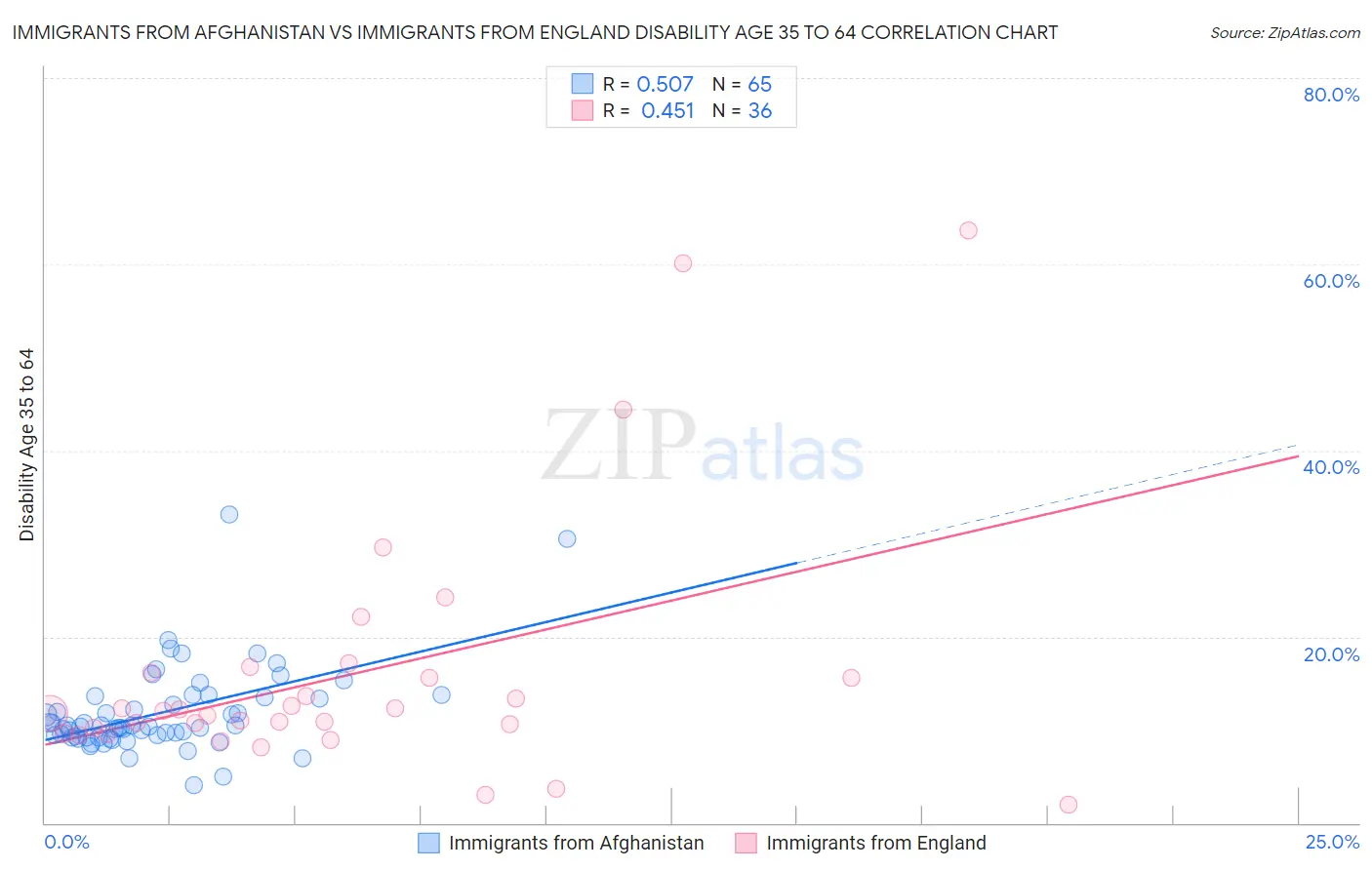 Immigrants from Afghanistan vs Immigrants from England Disability Age 35 to 64