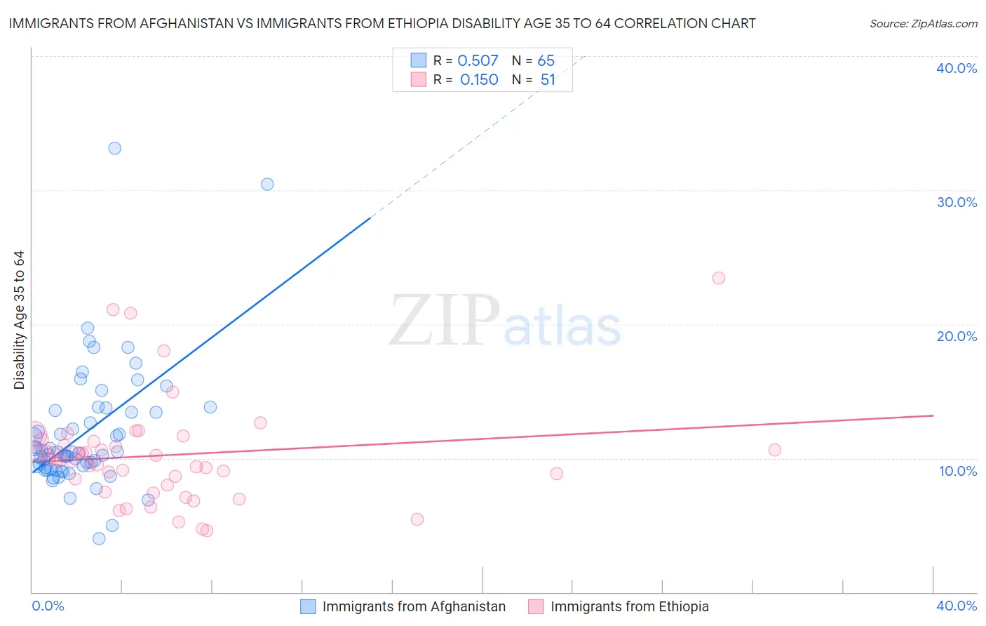 Immigrants from Afghanistan vs Immigrants from Ethiopia Disability Age 35 to 64