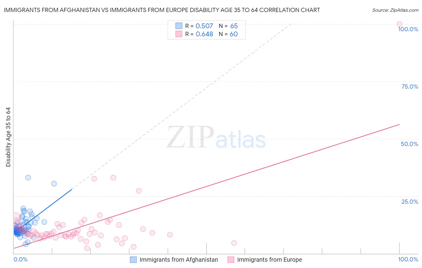 Immigrants from Afghanistan vs Immigrants from Europe Disability Age 35 to 64