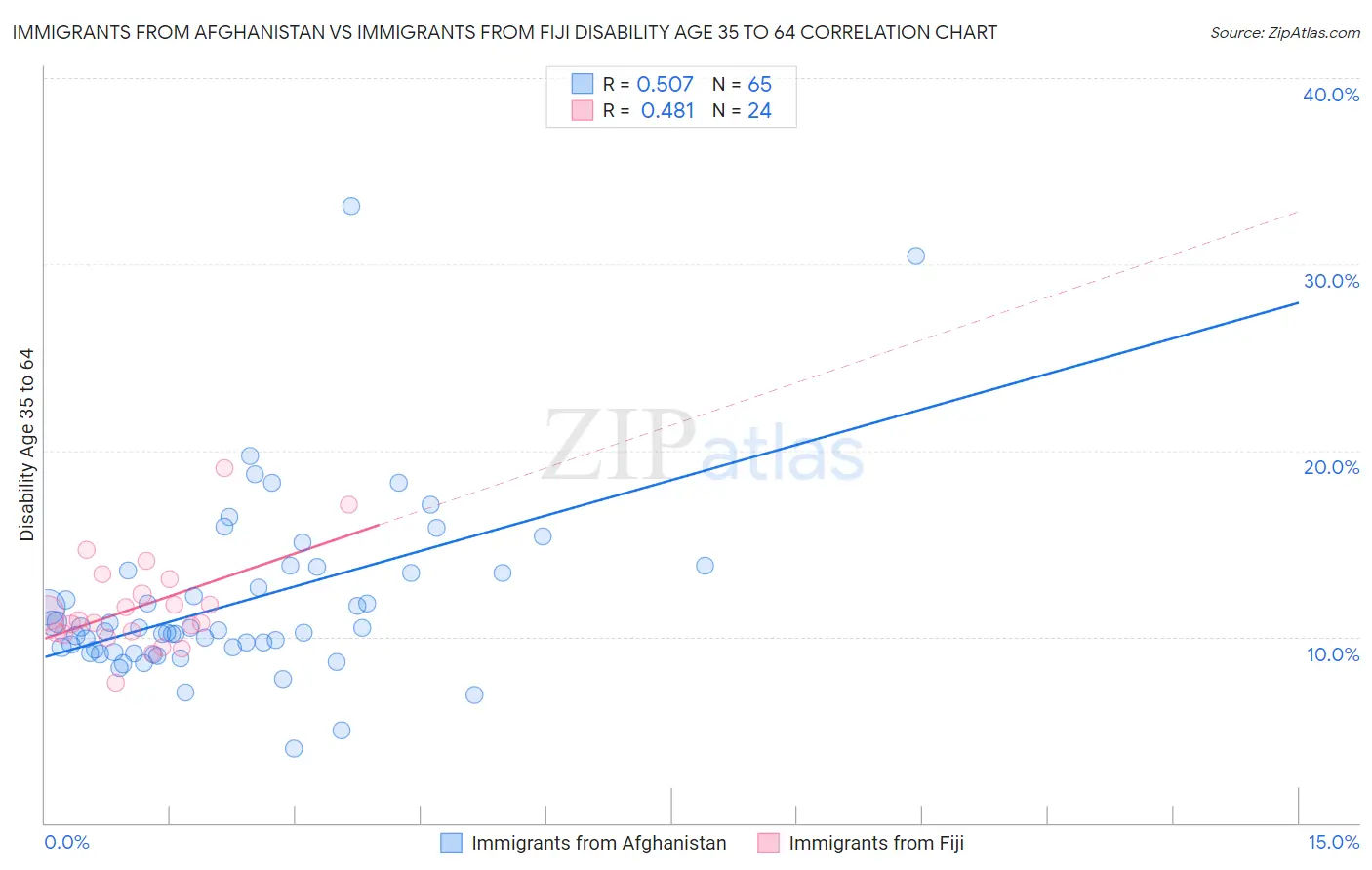 Immigrants from Afghanistan vs Immigrants from Fiji Disability Age 35 to 64